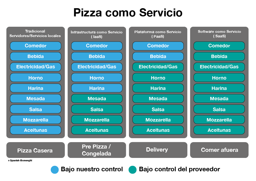 Pizza as a Service